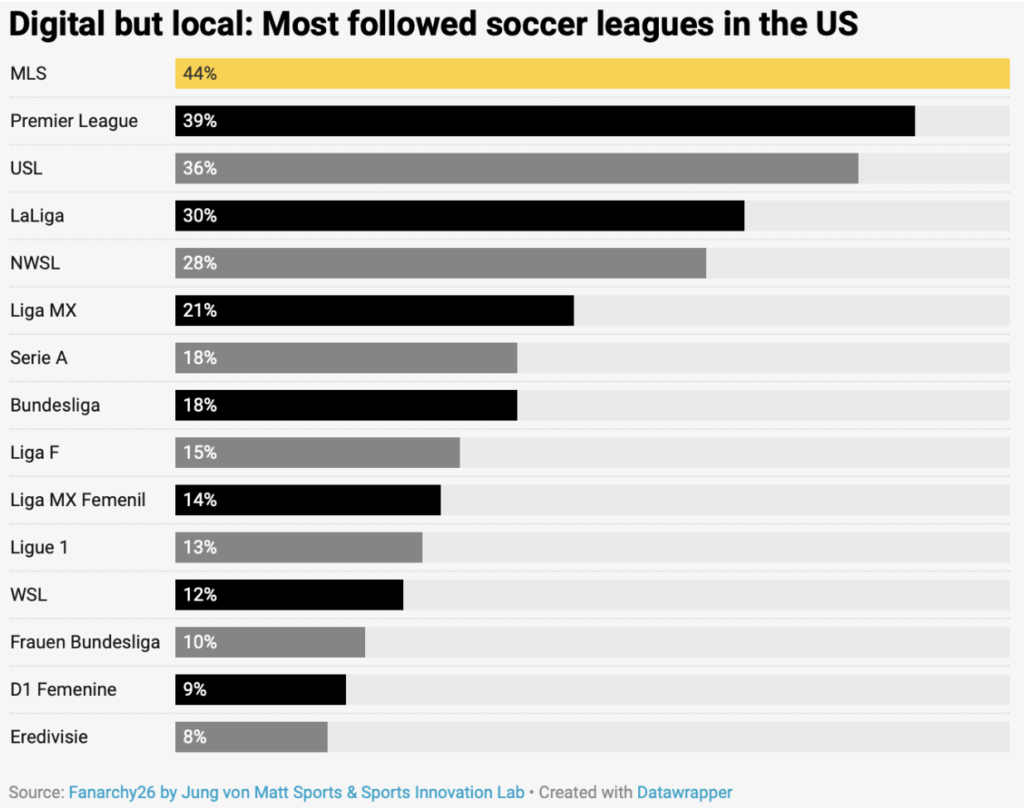 Followed Soccer Leagues 