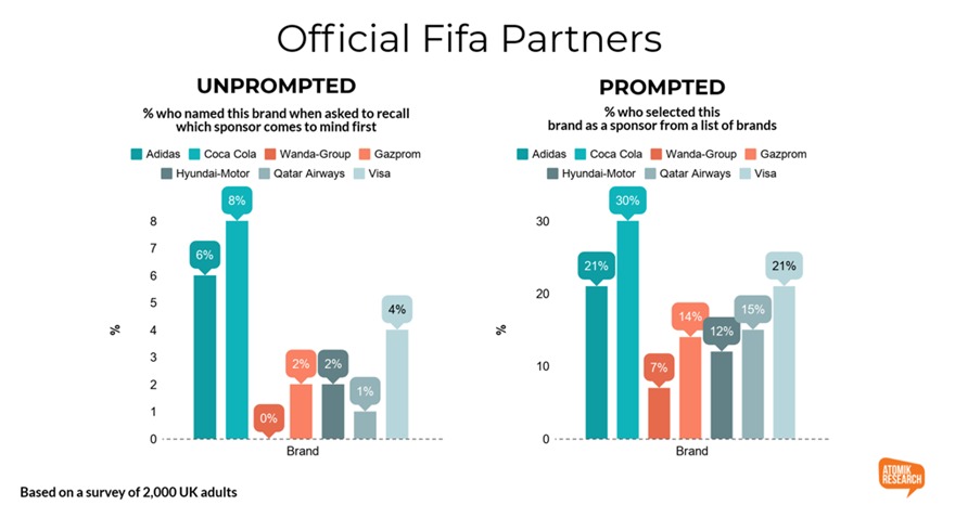 Official FIFA Partners