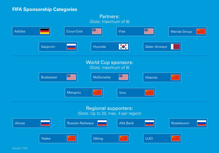 FIFA Sponsorship Categories