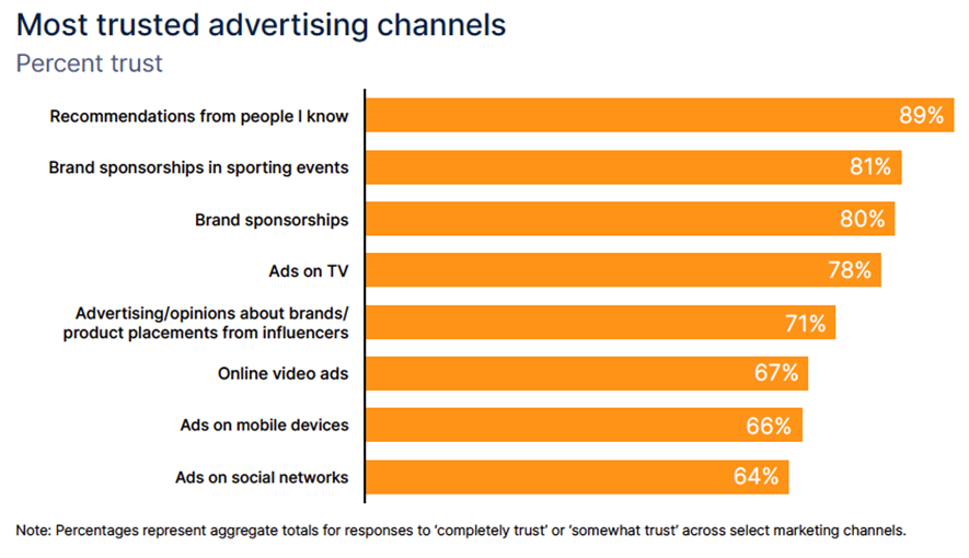 Most Trusted Advertising Channels