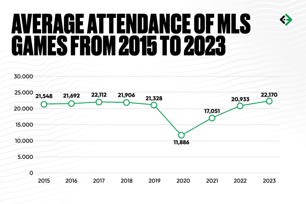 Average Attendance Of MLS Games